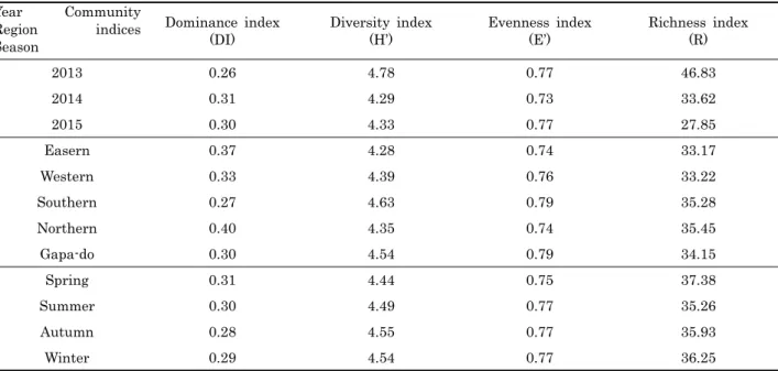 Fig.  8.  Percentage  composition  of  dominant  species  in  individual  numbers  at  each  water  depths  from  the  five  sampling 