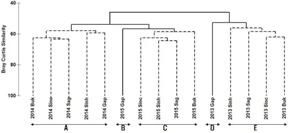 Fig.  9.  Results  of  cluster  analysis  performed  on  bray  curtis  similarity  from  standardized  species 