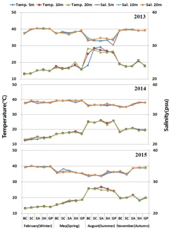 Fig. 2. Seasonal and regional variations of Temperature (℃), 