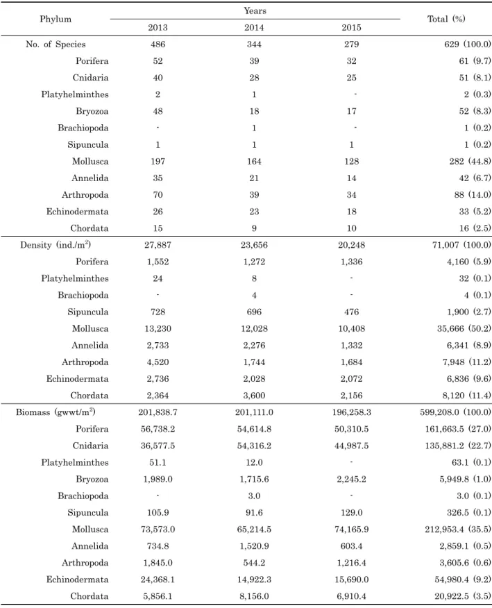 Table 2. Annual variations of Species composition, number of individual and biomass of macrobenthic invertebrates in coastal 