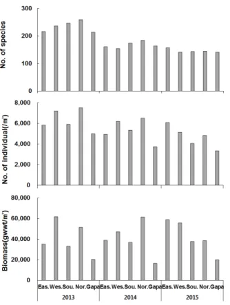 Fig. 5. Regional variations of species composition, number of 