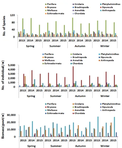 Fig. 6. Seasonal variations of species composition, number of individual and 
