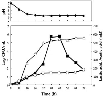 Fig. 1. Phylogenetic relationship between L. casei HK-9 (●) and its  related strains based on 16S rRNA gene sequence analysis.
