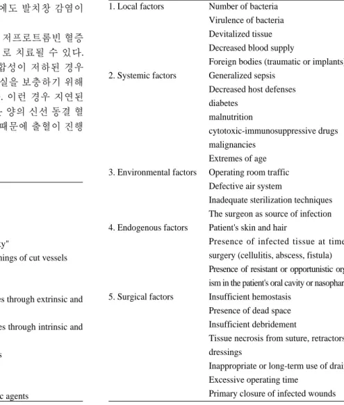 Table 4. Normal control of bleeding 4) . 1. Vascular phase