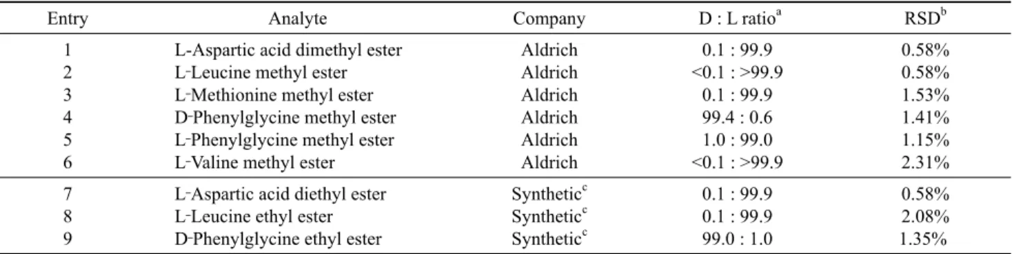 Table 4. Determination of the optical purity of commercially available or synthetic α‐amino acid esters as benzophenone imine derivatives on Chiralpak IC