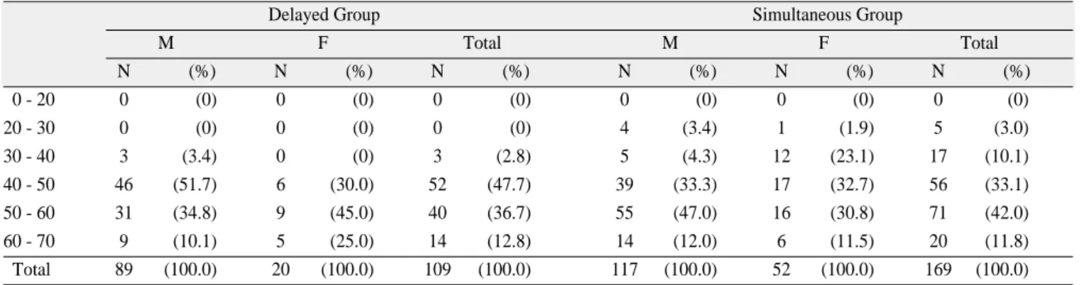 Table 2. Distribution of failed implants according to age and sex.