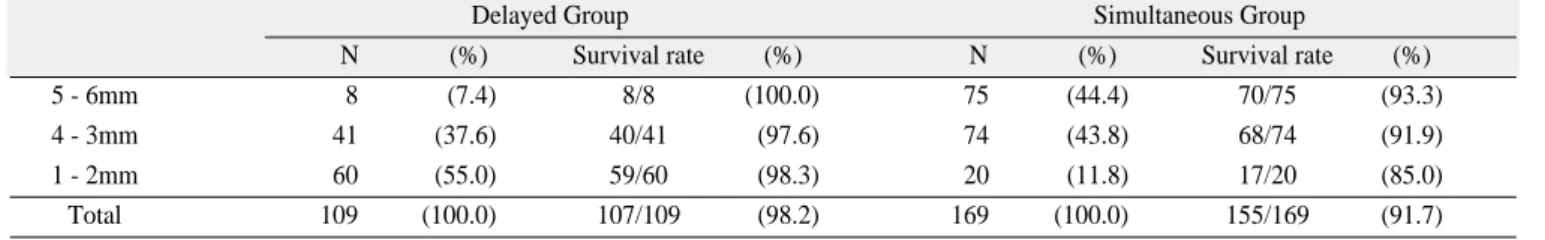 Table 5. Survival rate associated with height of residual bone.