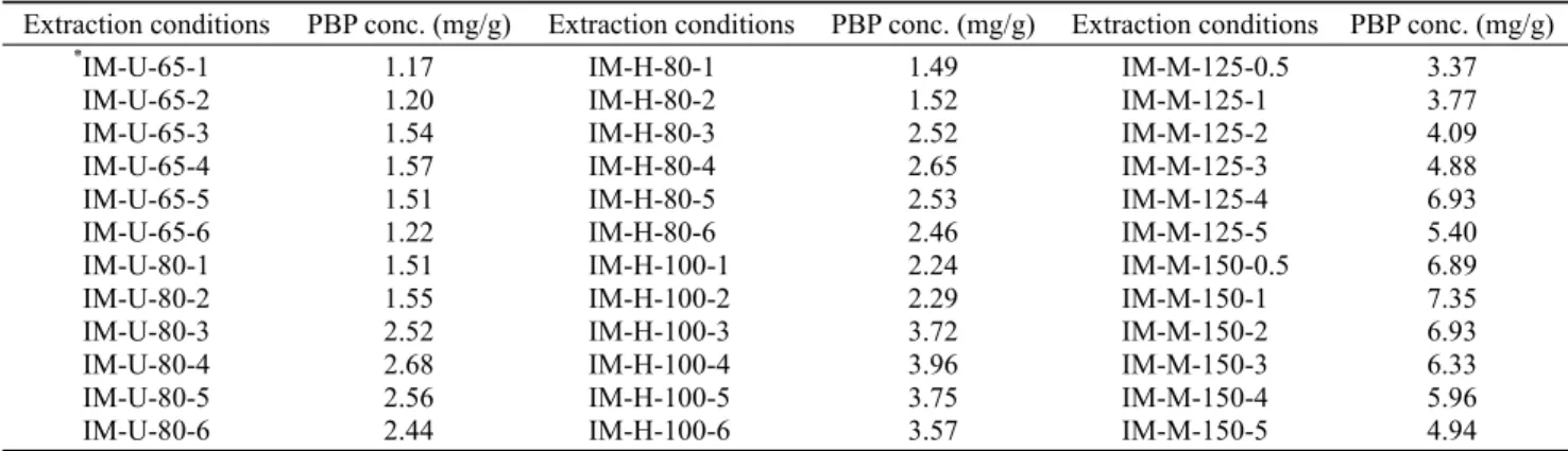 Table 3. Comparison of various extraction method to extract the protein bound polysaccharides from mycelium of Inonotus obliquus