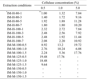 Table 5. Separation of protein bound polysaccharides from mycelium  of Inonotus obliquus by various enzyme concentrations and different  extraction conditions