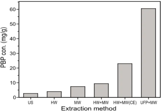 Table 7. Data of protein bound polysaccharide separated by using  various ultrafiltration membranes