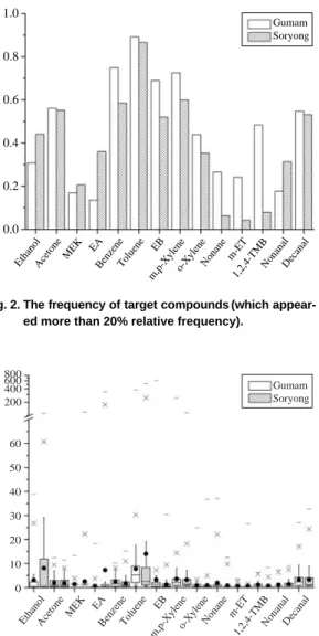 Fig. 3. The comparison of target compounds in two sites.