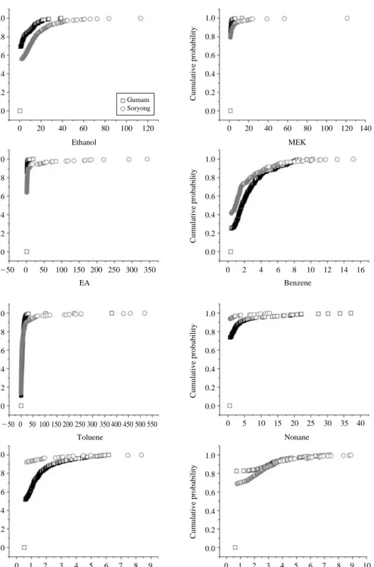 Fig. 5. Cumulative probabilities for major individual VOCs ((a) ethanol, MEK, EA and benzene, (b) toluene, nonane, 1,2,4- 1,2,4-TMB, and nonanal) at the sampling sites (roadside, Gumam; industrial complex, Soryong).