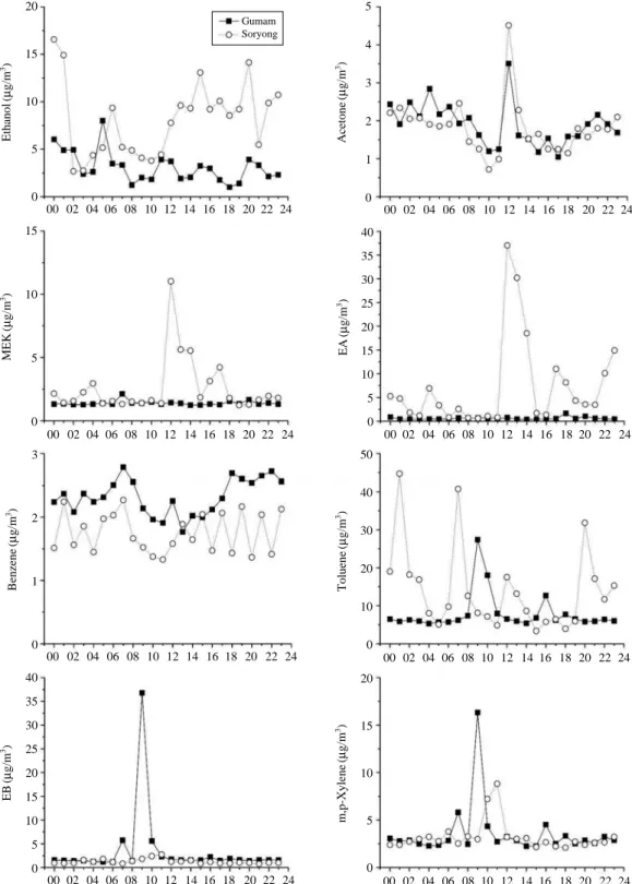 Fig. 6. The hourly average concentrations of ethanol, acetone, MEK, EA, benzene, toluene, EB, m,p-xylene, o-xylene, nonane, m-ET, 1,2,4-TMB, nonanal, decanal.
