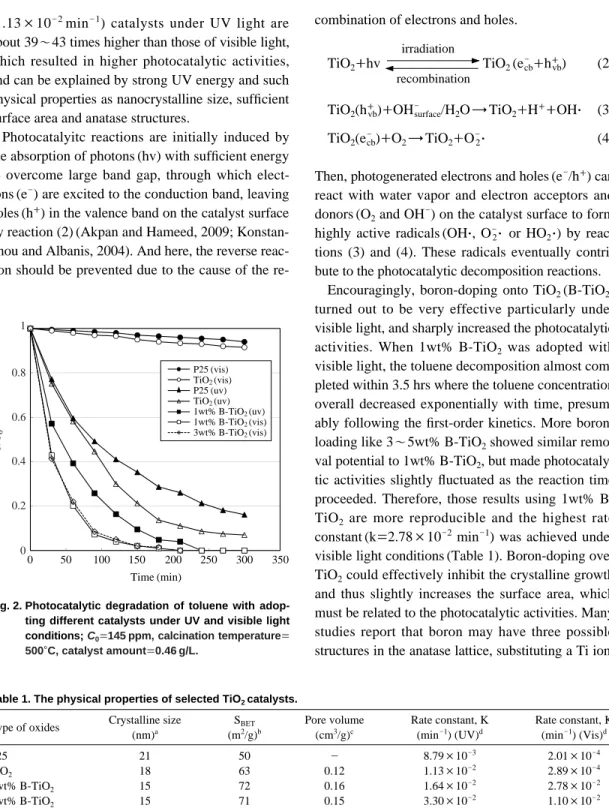 Table 1. The physical properties of selected TiO 2  catalysts.