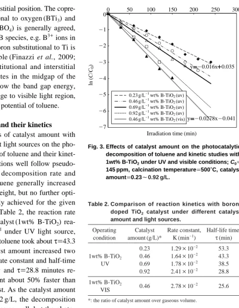 Fig. 3. Effects of catalyst amount on the photocatalytic decomposition of toluene and kinetic studies with 1wt% B-TiO 2 under UV and visible conditions; C 0 == 145 ppm, calcination temperature == 500� C, catalyst amount == 0.23~ ~0.92 g/L.