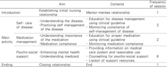 Table 1. Summary of the Empowering Program in This Study