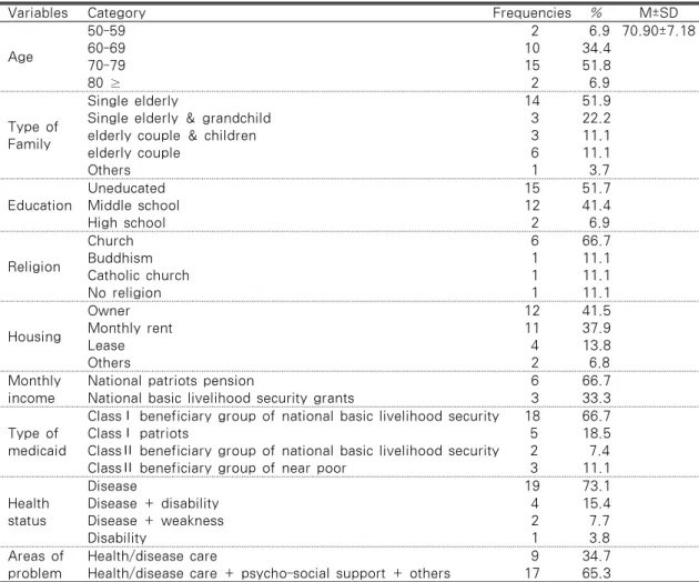 Table 3. General Characteristics of Participants*                                          (N=28)