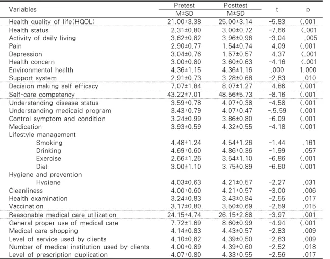 Table 4. Comparison of Study Variables by Paired t-test                                (N=28)