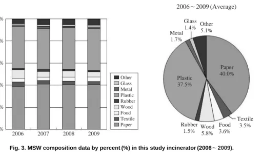 Table 2. MSW composition data by percent (%) in this study incinerator and Asia regional defaults.