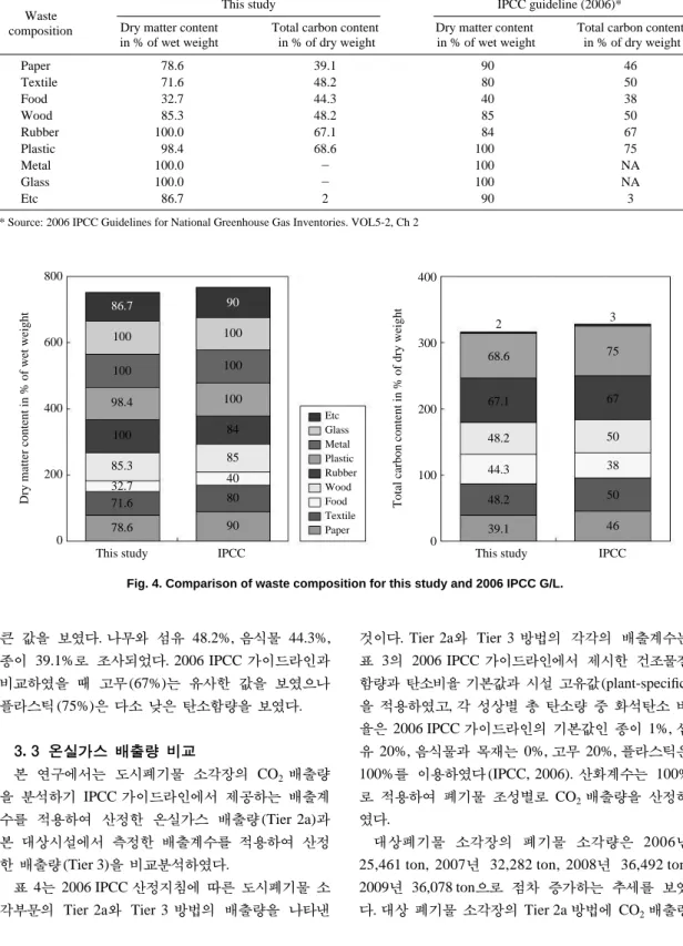 Fig. 4. Comparison of waste composition for this study and 2006 IPCC G/L.