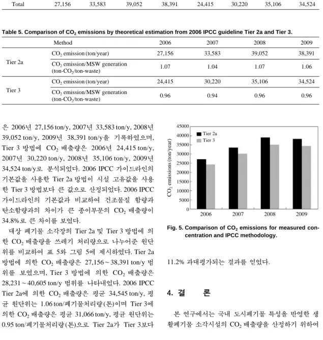 Fig. 5. Comparison of CO 2 emissions for measured con- con-centration and IPCC methodology.