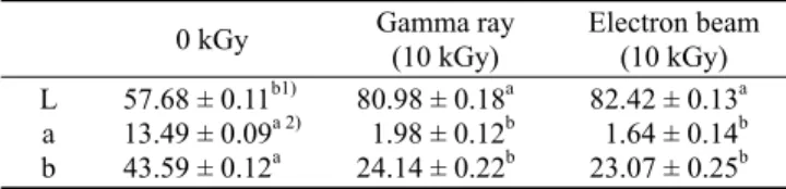 Table 1. The change of Hunter’s color values of cooking juice extract  after the irradiation of gamma ray and electron beam