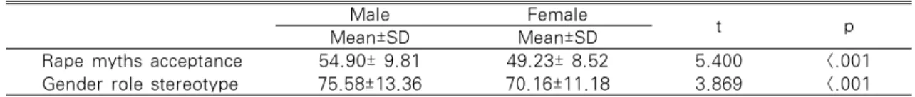 Table 3. Comparison of Rape Myths Acceptance and Gender Role Stereotype between Male  and Female University Students                                                 (N=386)