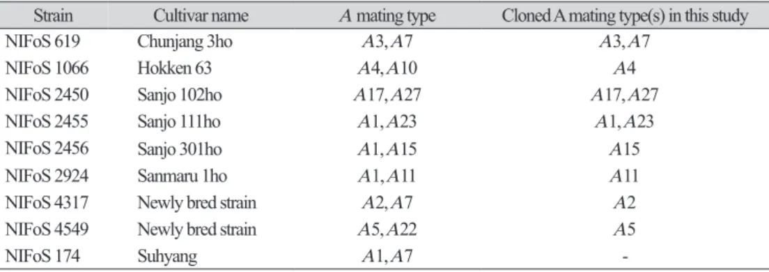 Table 1.  Strains and their A mating types used in this study.