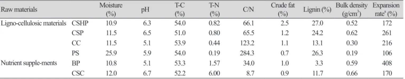 Table 1. Physicochemical properties of raw materials used as mushroom substrate for oyster mushroom