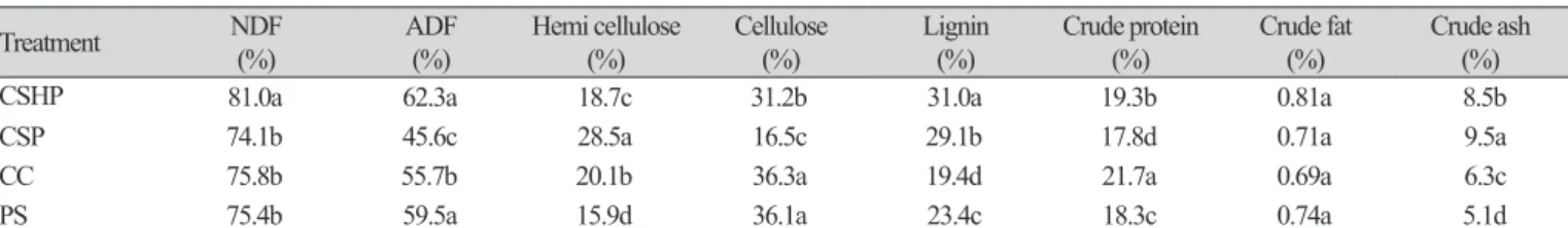 Table 5. Chemical composition of spent mushroom substrates (SMS) of oyster mushroom according to different lingo-cellulosic  materials Treatment NDF  (%) ADF (%) Hemi cellulose (%) Cellulose (%) Lignin (%) Crude protein (%) Crude fat (%) Crude ash 
