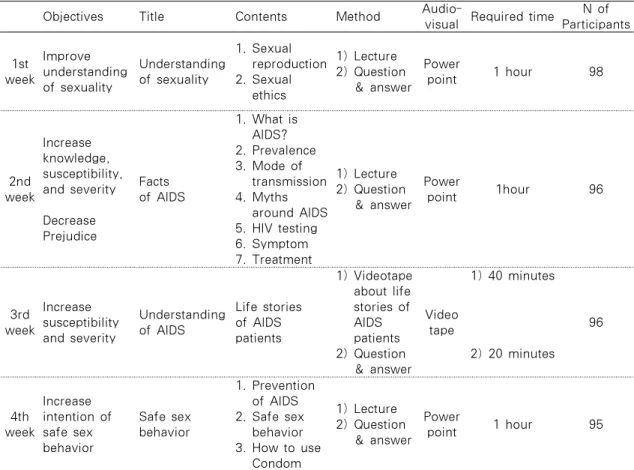 Table 1. Contents of AIDS Education 