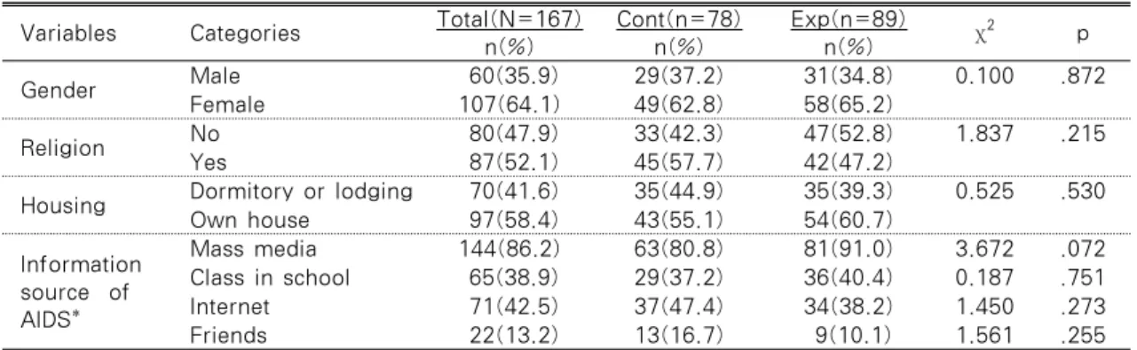 Table 2. Homogeneity Test for General Characteristics of Subjects Variables Categories Total(N=167)