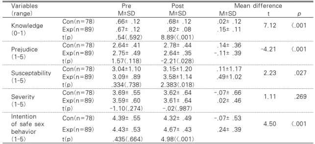 Table 4. Comparison of Dependent Variables between Experimental and Control Group Variables (range) Pre M±SD Post M±SD Mean difference M±SD t p Knowledge (0-1) Con(n=78)  .66±  .12  .68±  .12  .02±  .12  7.12 <.001Exp(n=89) .67±  .12 .82±  .08 .15±  .11