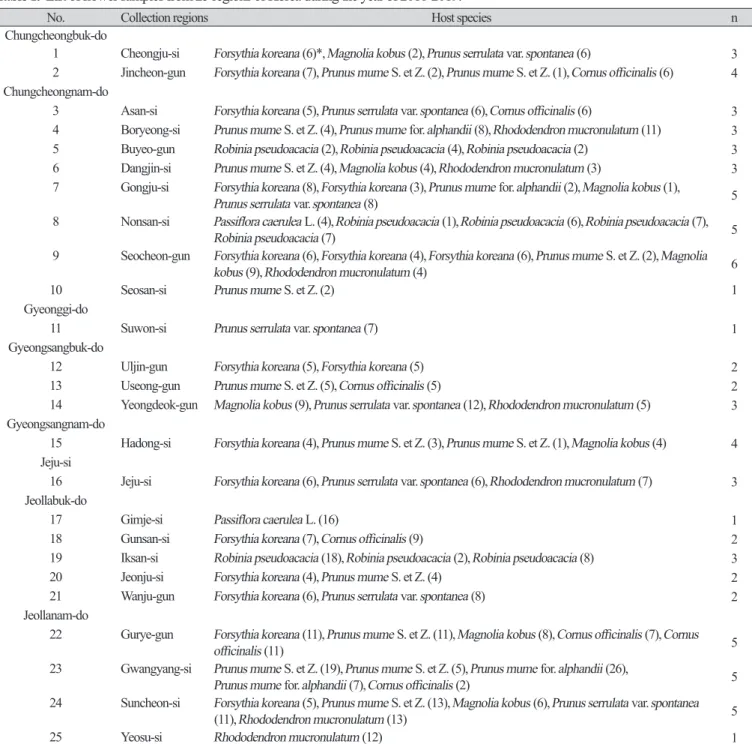Table 1.  List of flower samples from 25 regions of Korea during the year of 2018-2019.