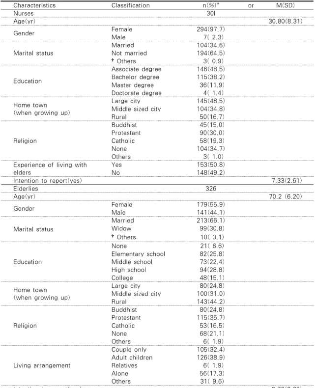 Table 1. Characteristics of the Participants                                    (Nurses=301, Elderlies=326) Characteristics Classification n(%)* or M(SD) Nurses 30l Age(yr) 30.80(8.31) Gender Female 294(97.7) Male   7( 2.3) Marital status Married 104(34.6)