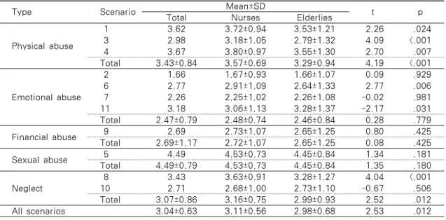 Table 2. Differences in Perceptions on Elder abuse by Groups of Nurses and Elderlies    (Nurses=301, Elderlies=326)