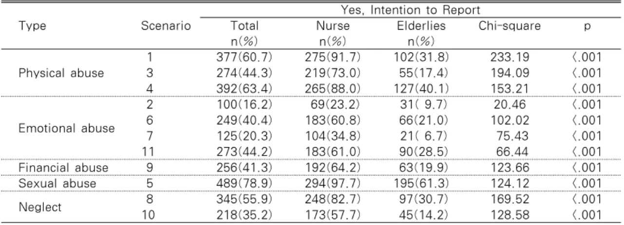 Table 3. Distribution of Affirmative Responses of Intention to Report by Groups of Nurses  and Elderlies                                               (Nurses=301, Elderlies=326)