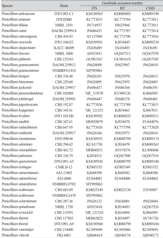 Table 2. GenBank accession numbers of isolates includes in this study.