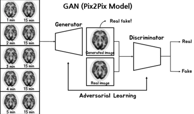 Fig. 1. Configuration of Pix2Pix model of GAN. 1) 실험방법 30명 환자의 15분 List모드 획득데이터를 검사 시작 후  1,  2,  3,  4,  5분 초기획득 이미지로 각각 재구성하였다(Fig