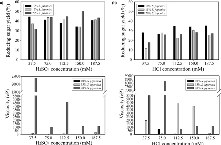 Table 1. Summary of reducing sugar yield and viscosity by thermal  acid hydrolysis