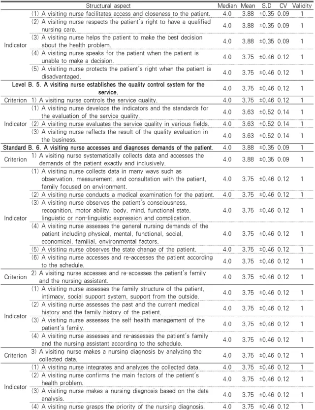 Table 1. The Result of the Survey on the Validity of the Visiting Nursing Standards            Standard on the Visiting Nursing Service Supply System (B.1-B.11)