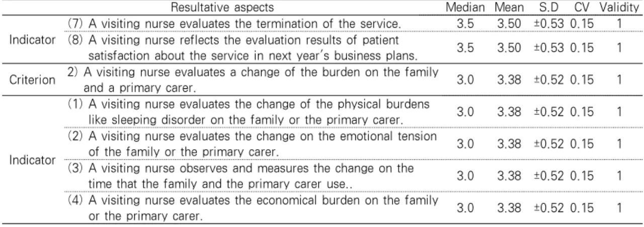 Table 1. The Result of the Survey on the Validity of the Visiting Nursing Standards            Standard on the Visiting Nursing Service Supply System (B.1-B.11)