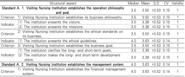 Table 1. The Result of the Survey on the Validity of the Visiting Nursing Standards            Standard on the Visiting Nursing Service Support System (A.1-A.11)