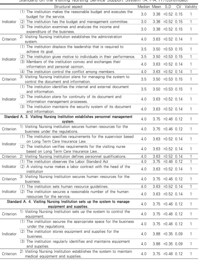 Table 1. The Result of the Survey on the Validity of the Visiting Nursing Standards            Standard on the Visiting Nursing Service Support System (A.1-A.11)(continued)