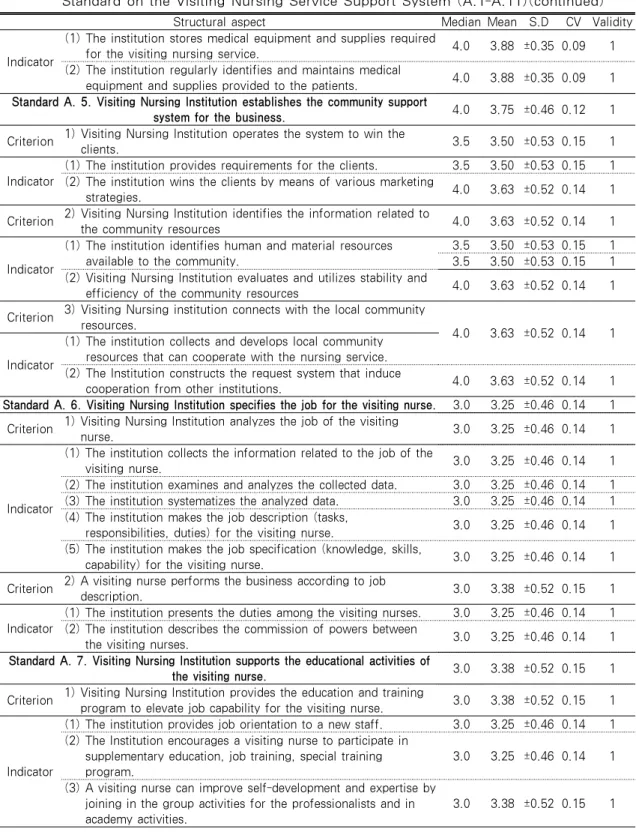 Table 1. The Result of the Survey on the Validity of the Visiting Nursing Standards            Standard on the Visiting Nursing Service Support System (A.1-A.11)(continued)