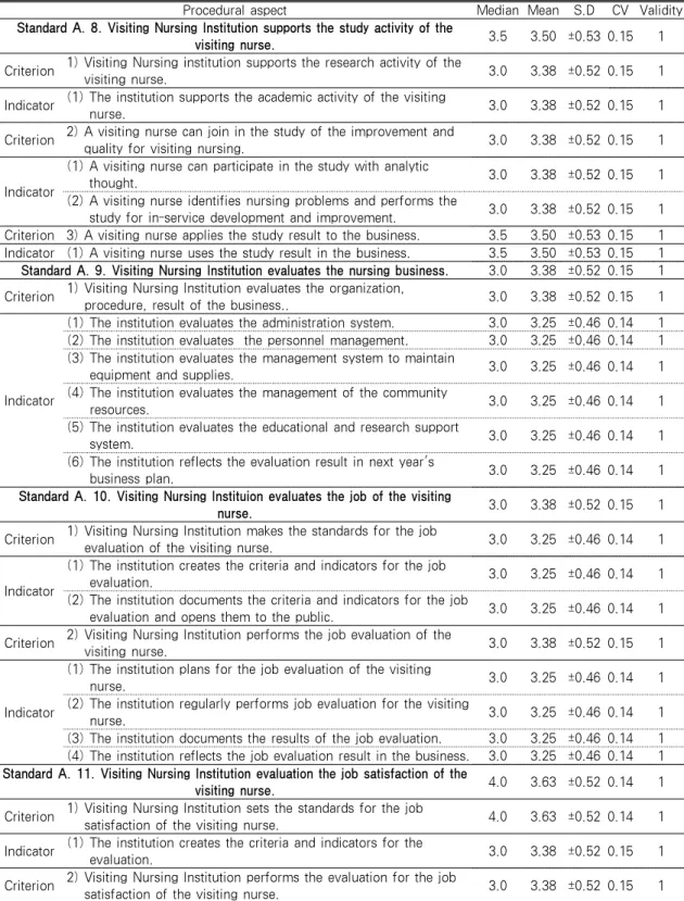 Table 1. The Result of the Survey on the Validity of the Visiting Nursing Standards            Standard on the Visiting Nursing Service Support System (A.1-A.11)(continued)