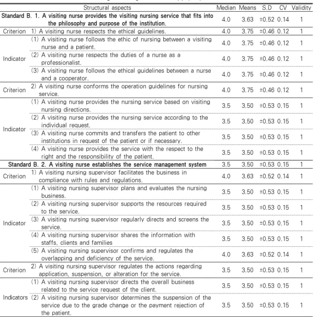 Table 1. The Result of the Survey on the Validity of the Visiting Nursing Standards            Standard on the Visiting Nursing Service Supply System (B.1-B.11)