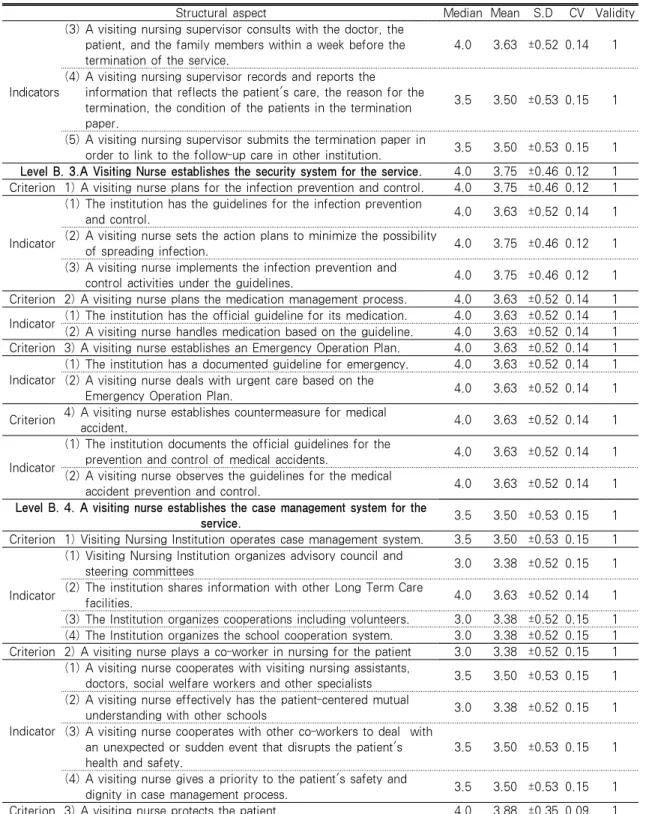 Table 1. The Result of the Survey on the Validity of the Visiting Nursing Standards            Standard on the Visiting Nursing Service Supply System (B.1-B.11)