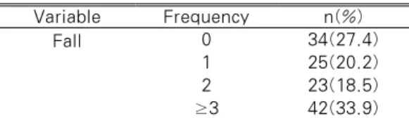 Table 1. Frequency of Falls        (N=124)