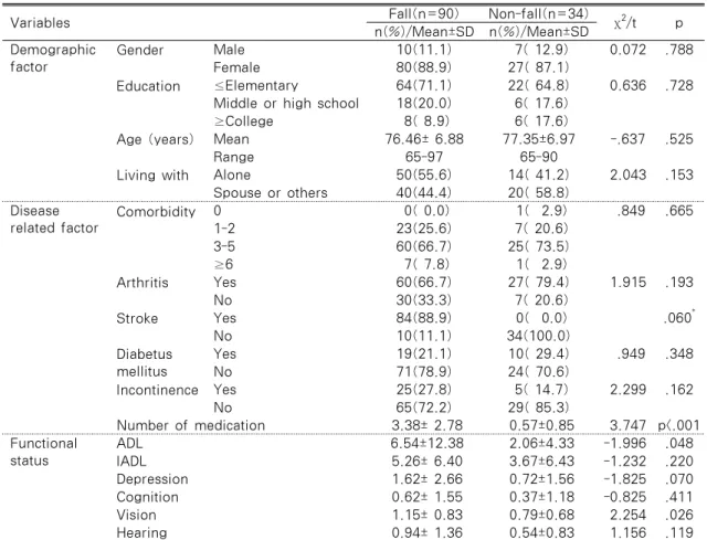 Table 2. An Analysis of Differences in Fall by the Subjects' Demographic, Disease related  Factors and Functional Status                                                   (N=124)